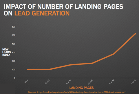 Hubspot thể hiện số landing page