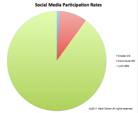 social media, những người tham gia có xu hướng 90% xem, 9% chia sẻ và 1% tạo dựng nội dung.