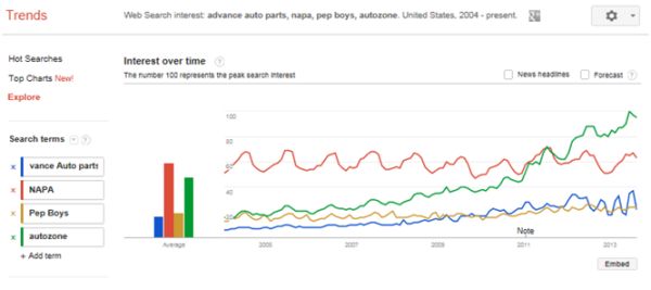 Khai thác sức mạnh, chiếm lĩnh Top Google bằng  Google Trends