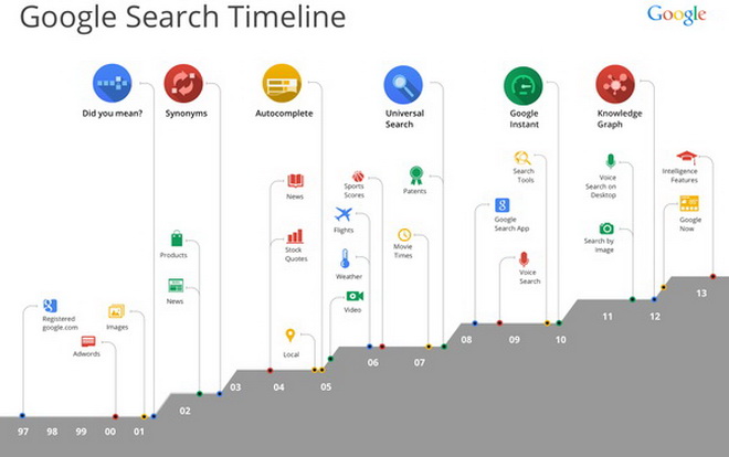 quy trình xếp hạng website của google
