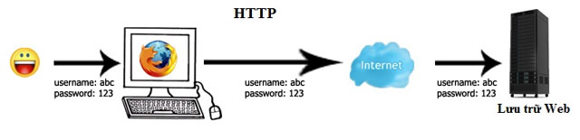 Phân biệt HTTPS, SLL, thanh Address