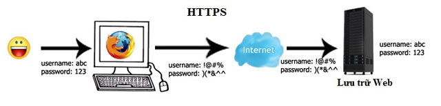 Phân biệt HTTPS, SLL, thanh Address