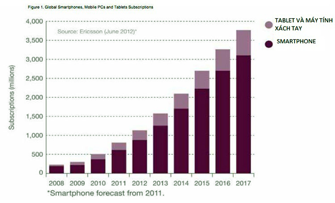 dự báo tốc độ tăng trưởng máy tính xách tay, smartphone