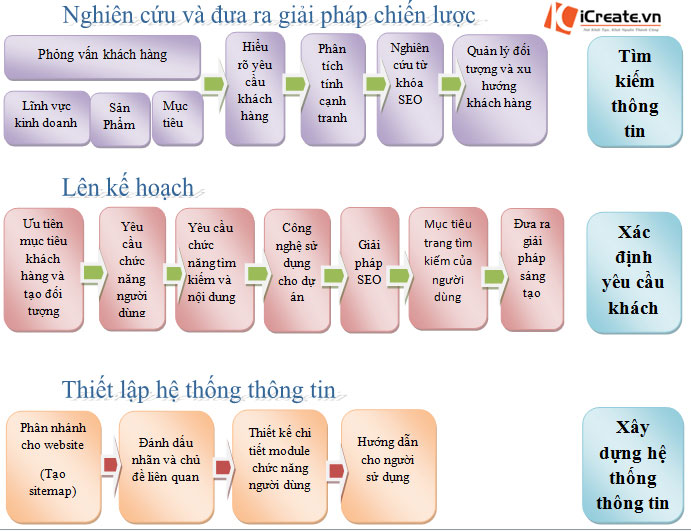 quy trinh thiet ke website