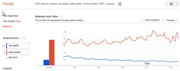 Khai thác sức mạnh, chiếm lĩnh Top Google bằng  Google Trends