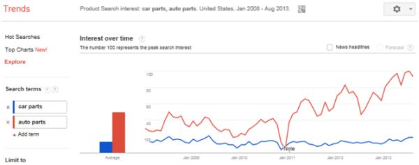 Khai thác sức mạnh, chiếm lĩnh Top Google bằng  Google Trends