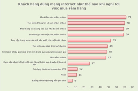 Ý kiến trên mạng ảnh hưởng tới quyết định mua hàng của người Việt