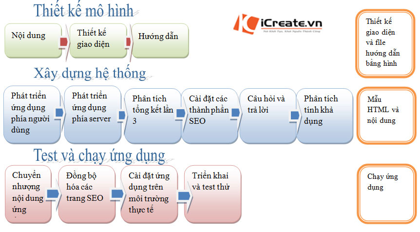 quy trình thiết kế web