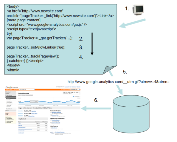 thu thập thông tin từ google analytics