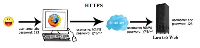 iCreate - Cách Phân biệt HTTPS, SLL, thanh Address