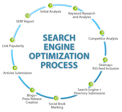 SEO ( Search Engine Optimization ) là gì ?